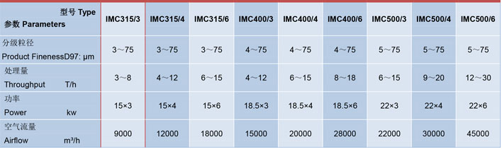 IMC315/3臥式多轉子氣流分級機技術參數