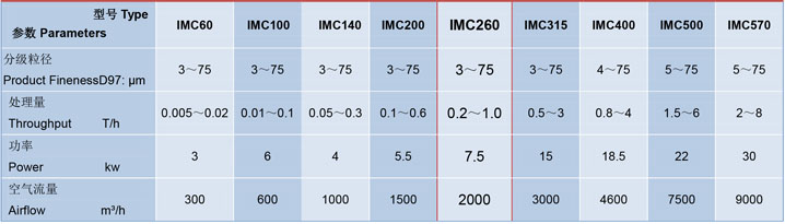 IMC260世納單轉子氣流分級機參數