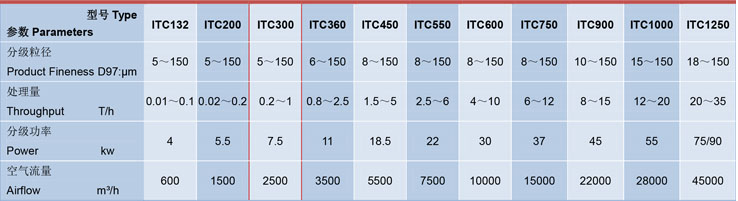 ITC300氣流分（fèn）級機技（jì）術參數