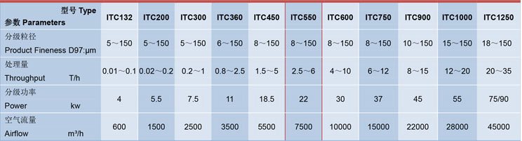 ITC係列550型號參數