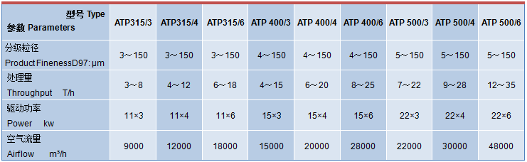 超微氣流分級機技術（shù）參數（shù）